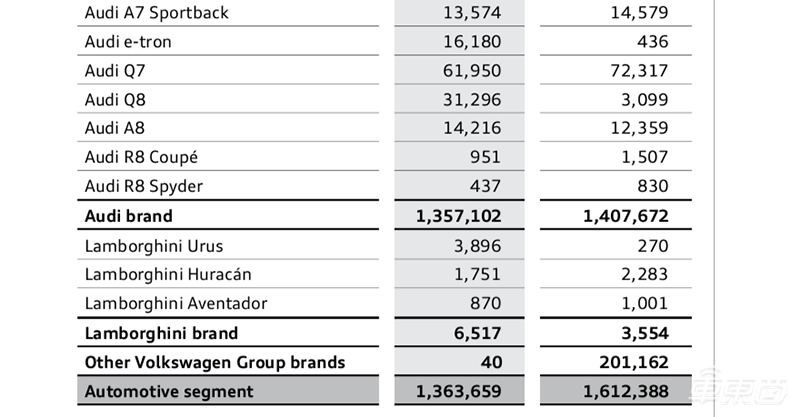 奥迪1-9月营业利润增长12.8% 至254亿元 e-tron累计交付1.6万台