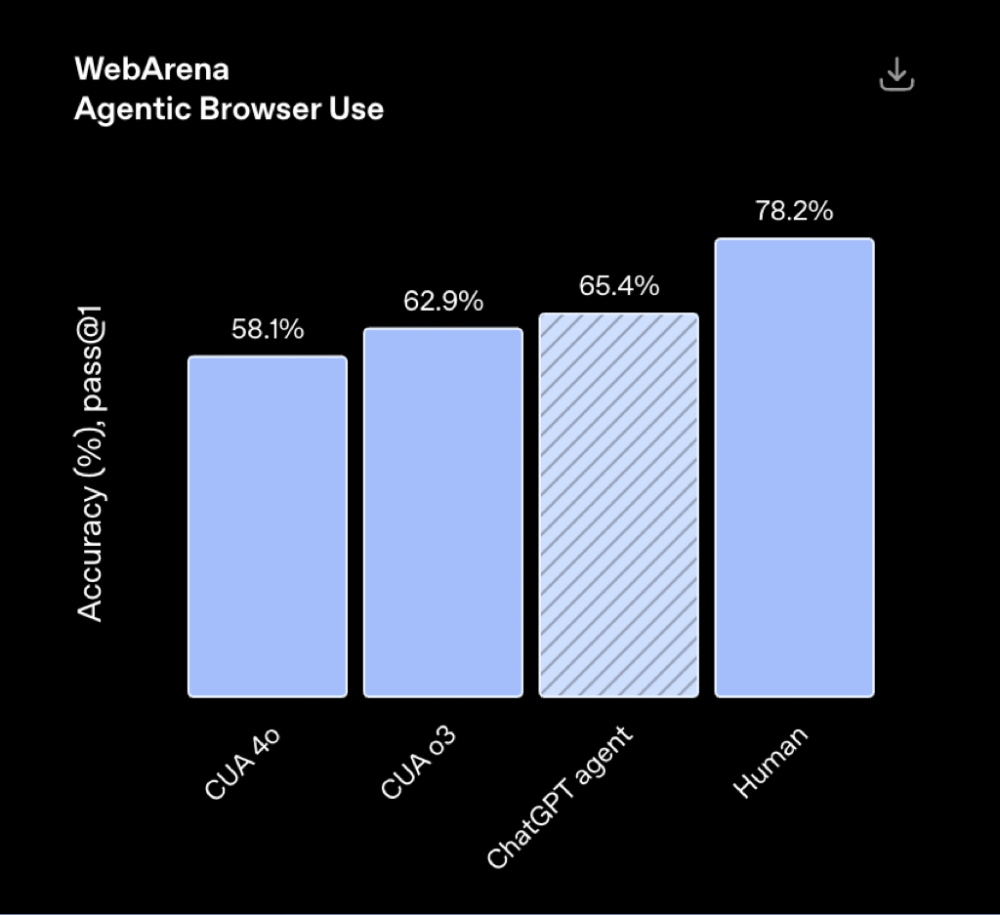 ChatGPT Agent口碑两极化,Manus隔空对战:赢了