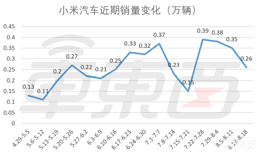 小米汽车“首份财报”:日入7000万,毛利率15.4%