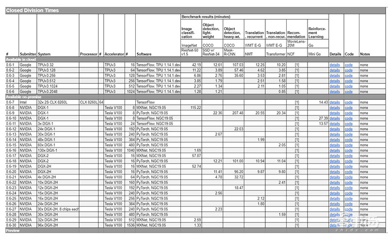 MLPerf最新AI芯片跑分:谷歌TPU和英伟达Tesla V100打破记录