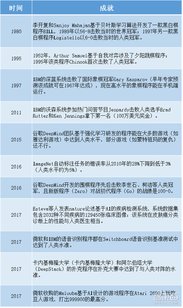 斯坦福101页年度AI报告:人工智能全面逼近人类能力【附下载】| 智东西内参
