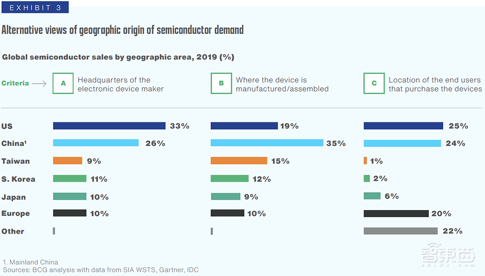 美国SIA最新报告：未来十年，中国将成全球“芯片工厂”
