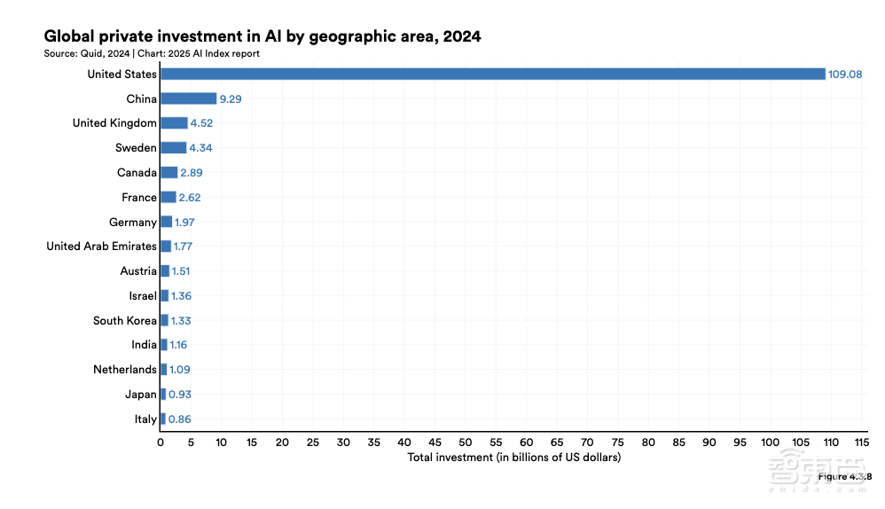 斯坦福456页AI报告划重点:中美AI竞争格局变了!