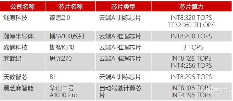 GPU最新发展报告,AI芯片王者,五大国内名星玩家大显身手 | 智东西内参