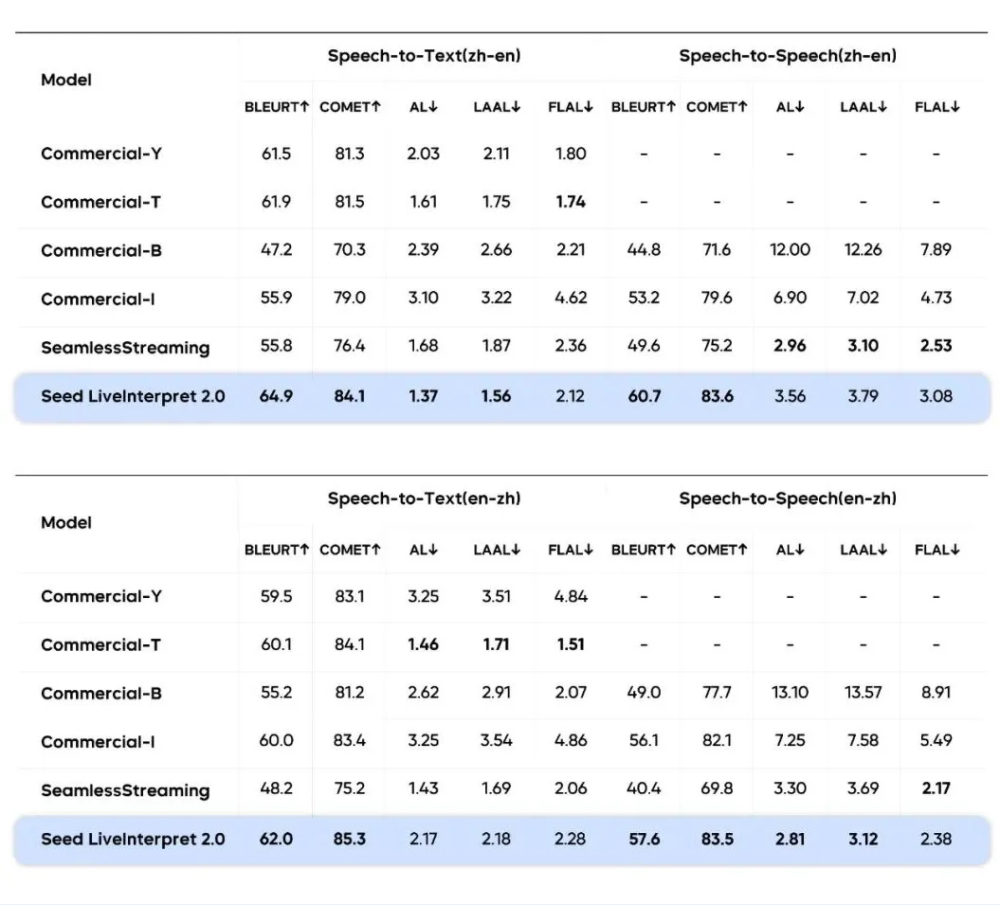 刚刚,字节掏出AI同传模型王炸,2秒延迟,0样本复刻你的声音,一手实测来了