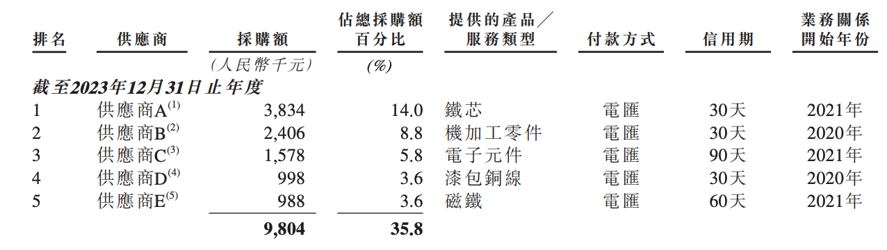 今天,全球直驱第一股,登陆港交所