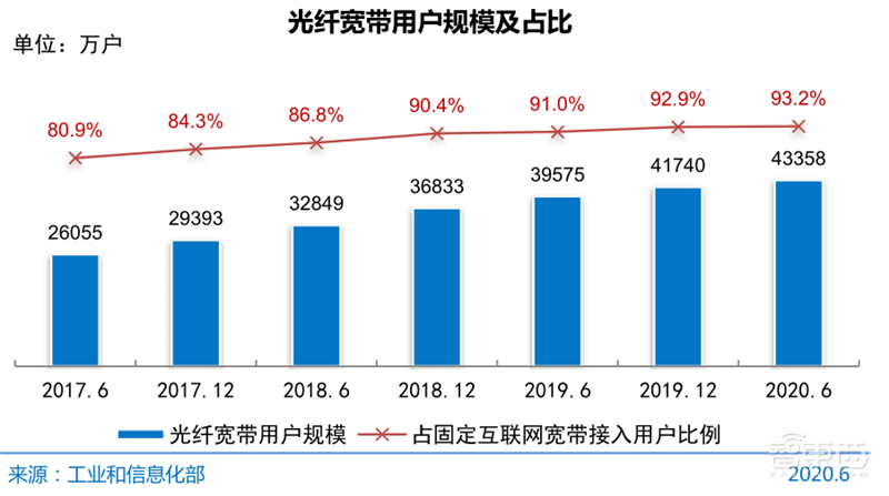 农村网民2.85亿!直播用户5.6亿 ,百页报告全景展现2020中国互联网真相 | 智东西内参