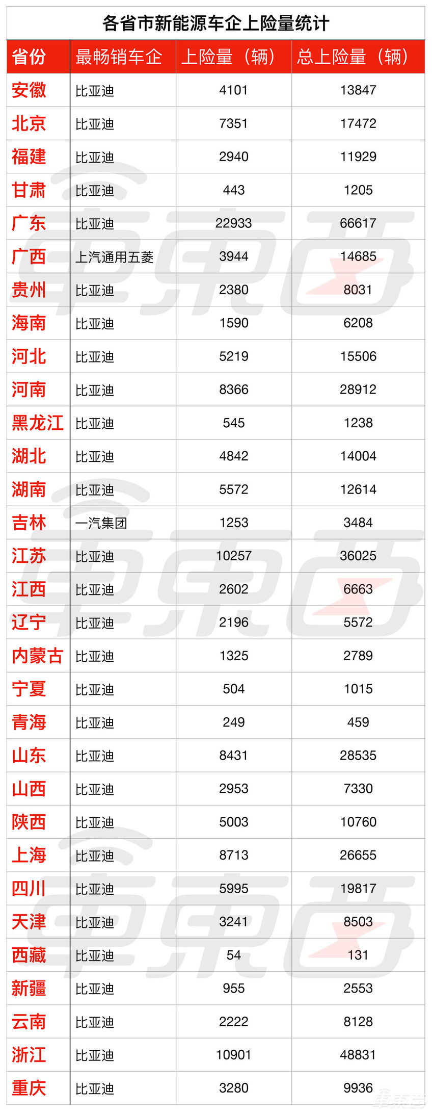 31省电车销量真相！能打败比亚迪的只有五菱神车了