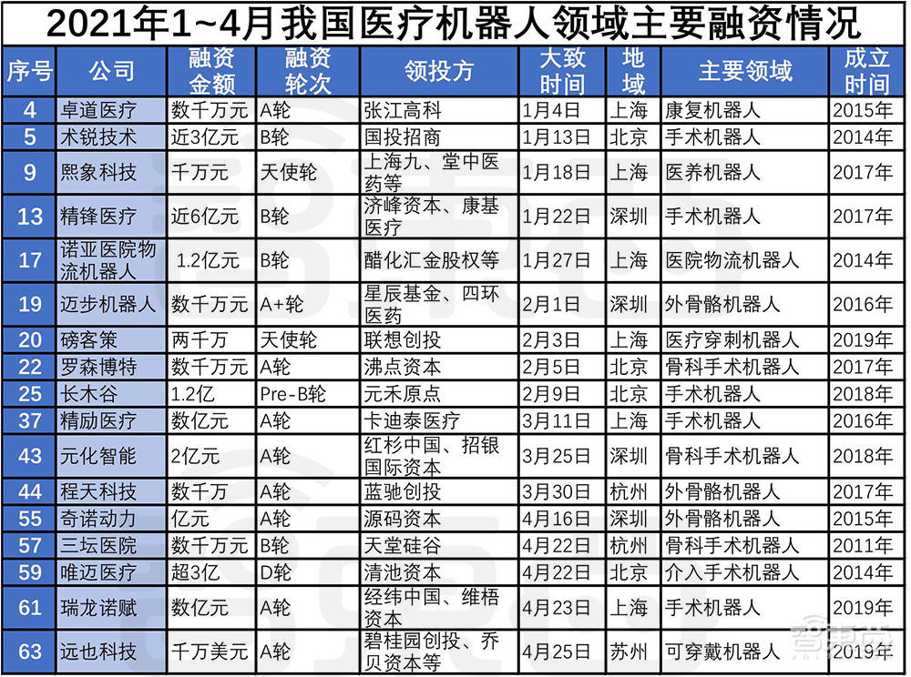 机器人投资热潮再起！67家公司融资超百亿，北上广扎堆