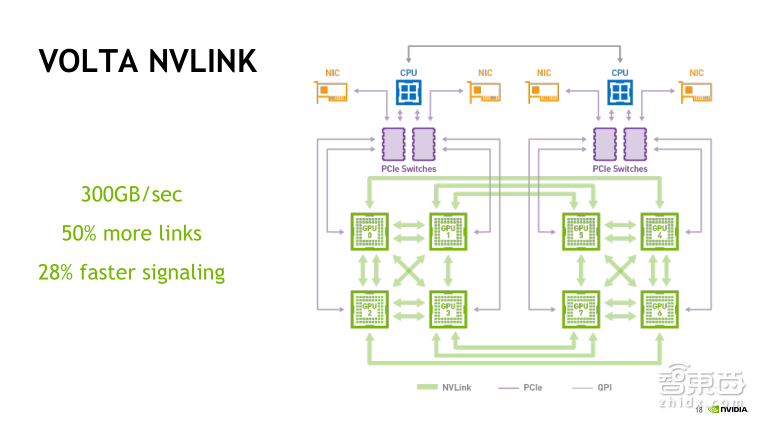 NVIDIA高级系统架构师付庆平:如何搭建DGX-1高性能AI集群
