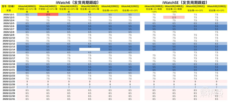 TWS耳机2.34亿副智能手表1.94亿只！干货数据还原四大IoT市场真相 | 智东西内参