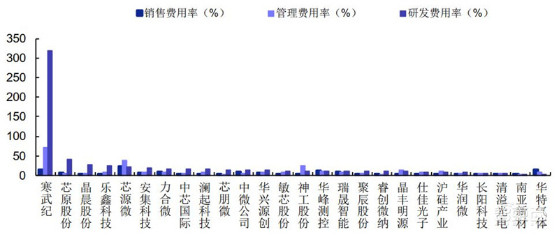 科创板71家TMT公司半年报解密！芯片股爆发，澜起最赚钱，中芯研发下血本 | 智东西内参