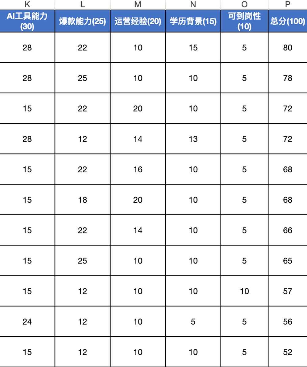 我在扣子“领养”了哆啦A梦！帮我招人、做视频、跑出一家工作室，实测效果超预期