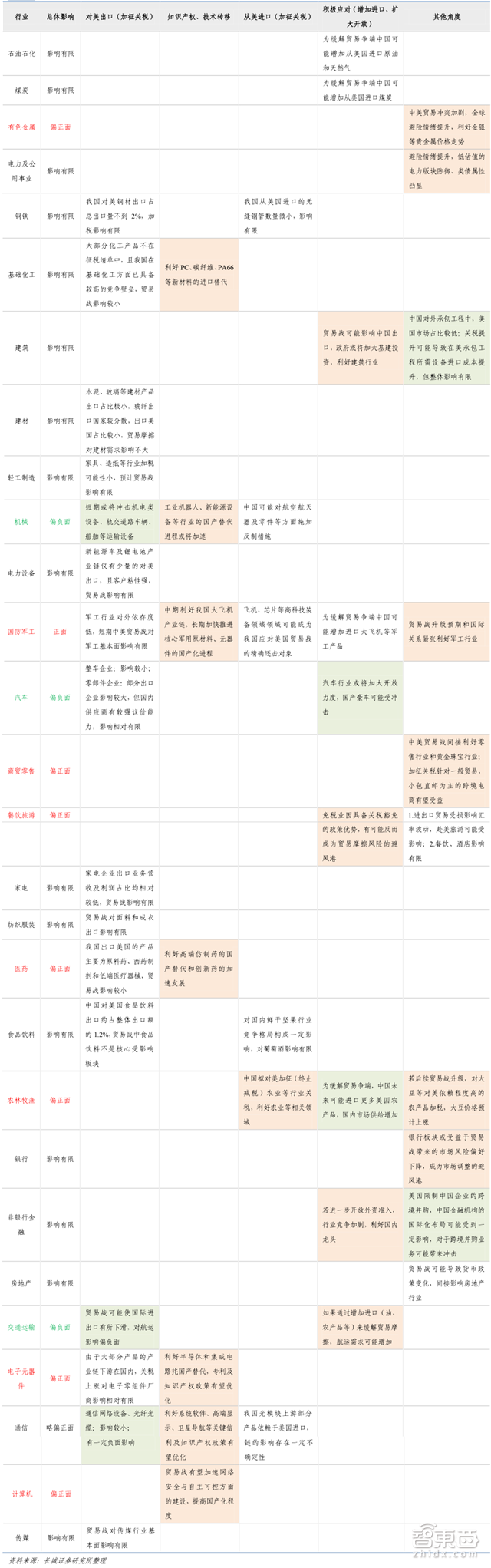 硝烟再起!一文看懂中美贸易战波及的11大行业【附下载】| 智东西内参