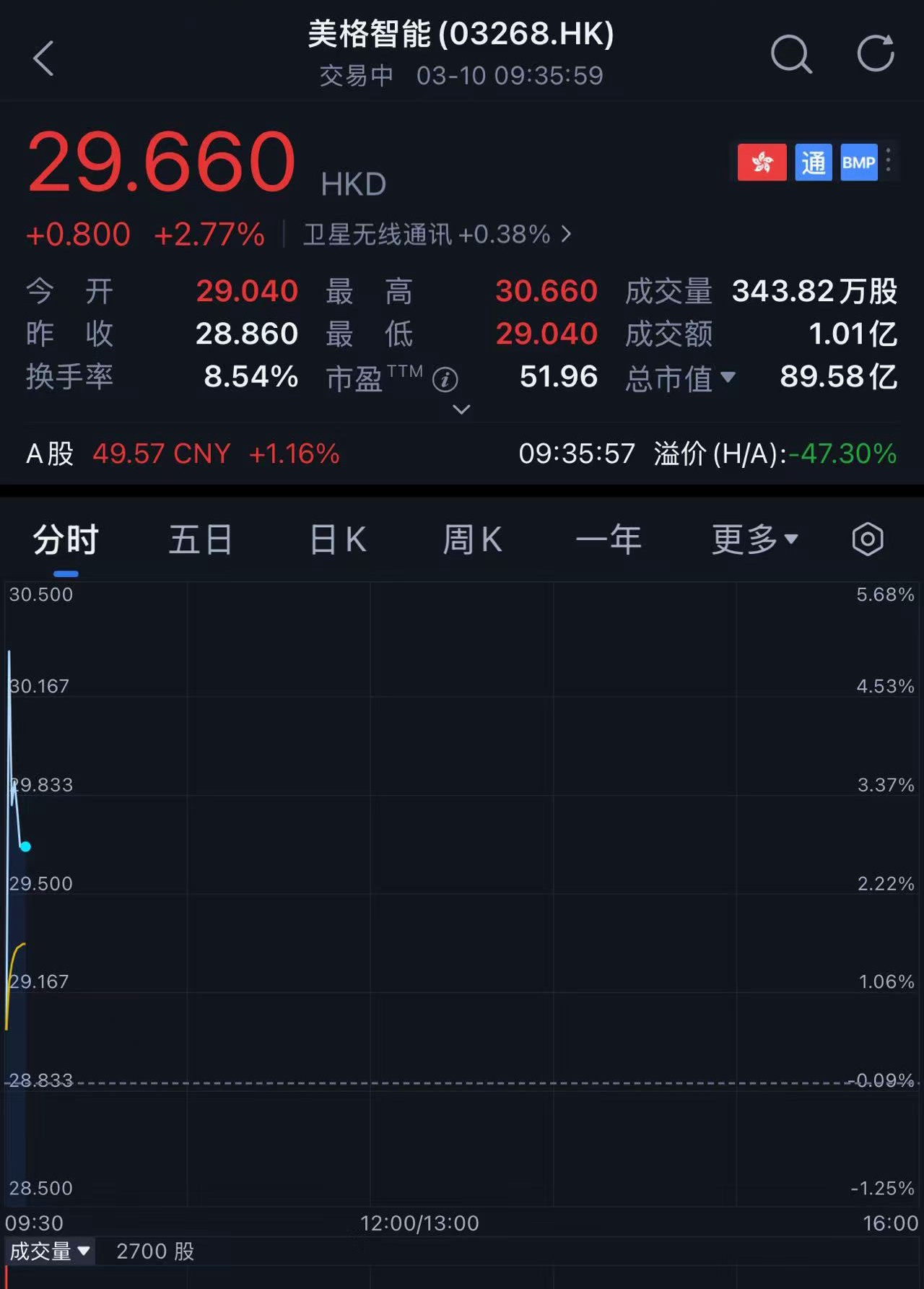 刚刚,全球最大高算力智能模组商港股上市!年入近30亿