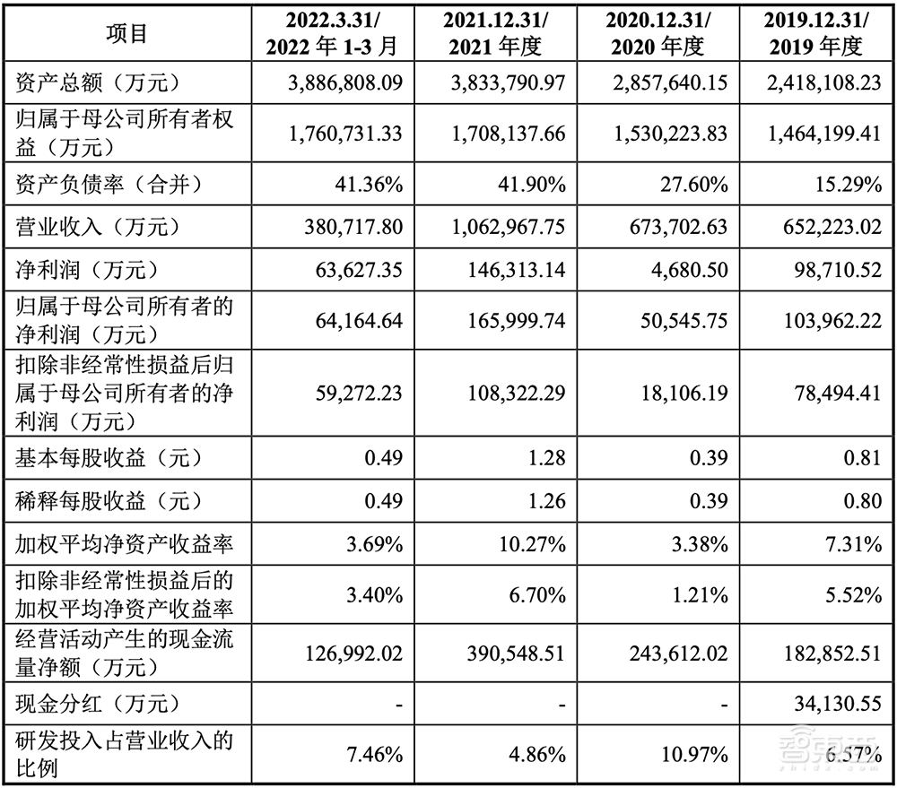 拟募资180亿!2022年科创板最大IPO来了