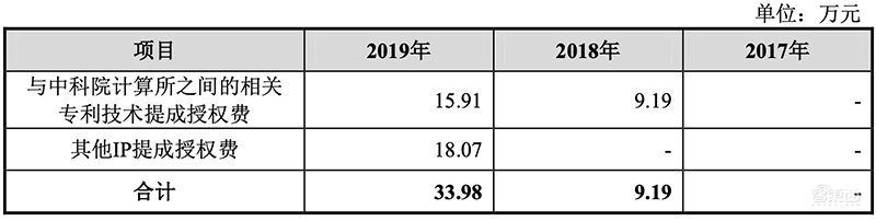 寒武纪回应上交所灵魂20问:三年内芯片研发需超30亿,下一代7nm云端芯已回片
