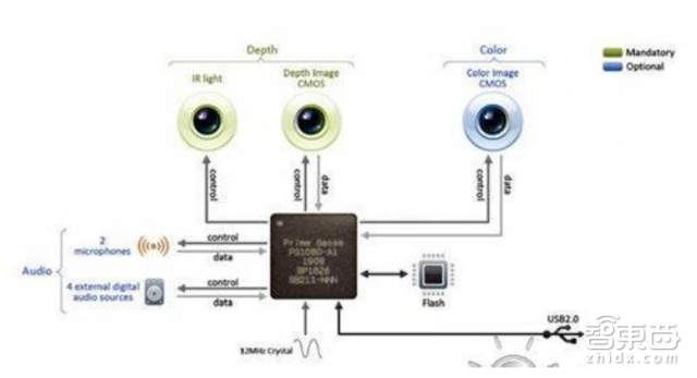 触控屏要变老古董了?3D深度视觉产业链全解读 【附下载】|智东西内参