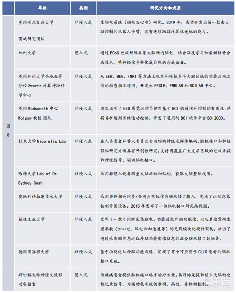 脑机接口破圈医疗!对五种疾病或有奇效,难怪马斯克吹爆 | 智东西内参