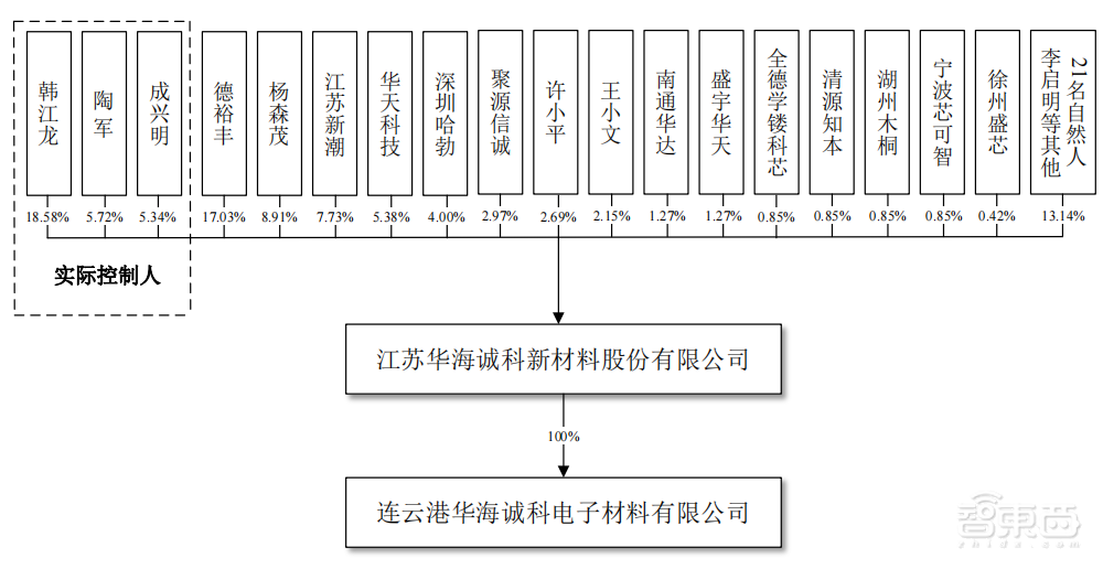 华为和封测巨头联手,投出一个半导体材料IPO!股价大涨100%