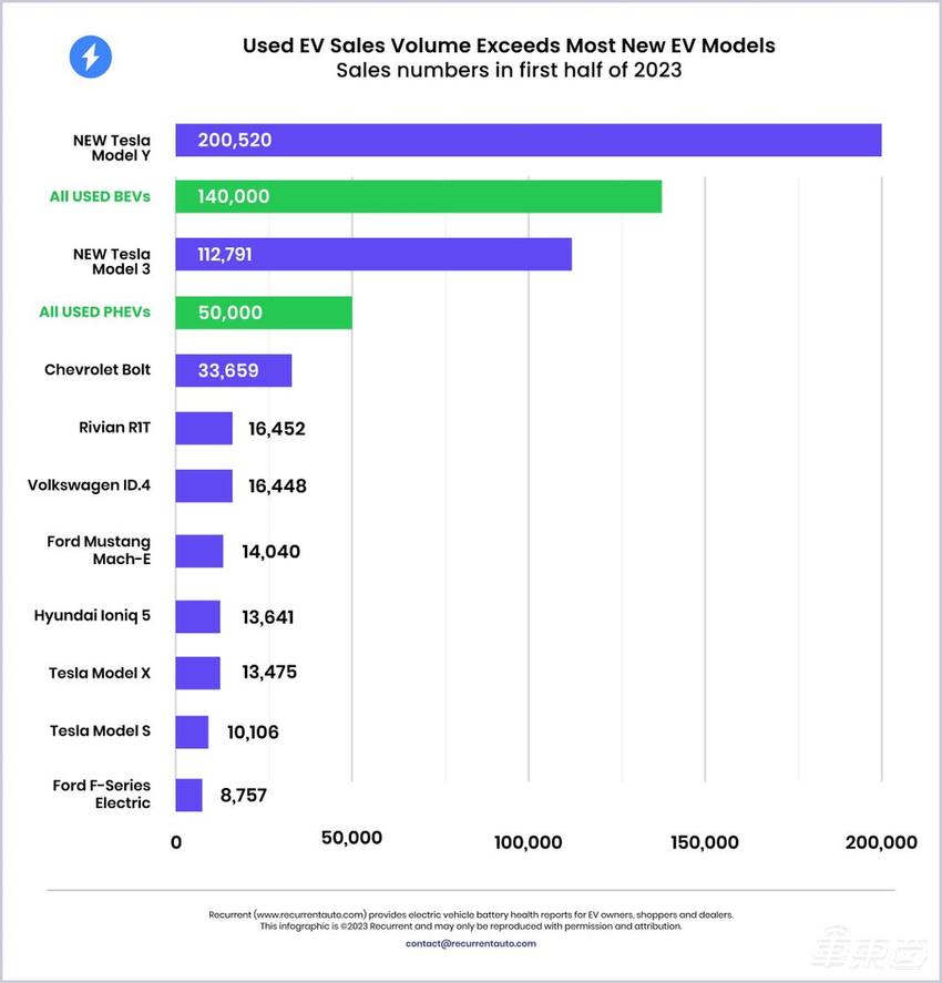 美国半年卖了14万辆二手电动车，仅次于特斯拉Model Y的销量