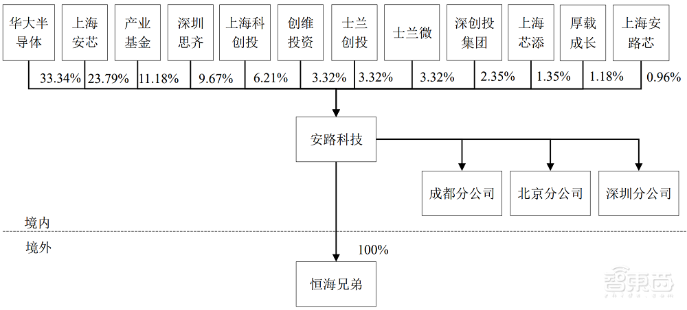 国产FPGA龙头上市，开盘股价暴涨近200%，总市值达281亿元