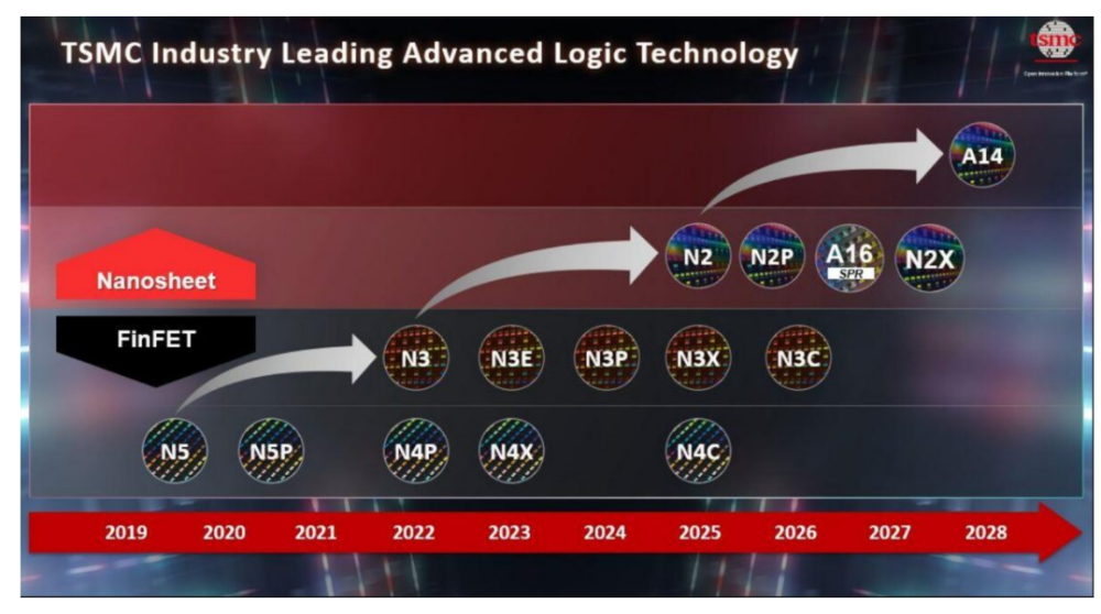 用AI设计AI芯片！台积电秀新策略：Chiplet封装+AI优化电路，推动AI计算芯片能效涨10倍