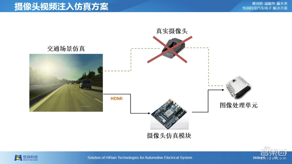 【PPT下载】仿真测试是自动驾驶的必由之路!经纬恒润前瞻技术负责人张大鹏系统讲透