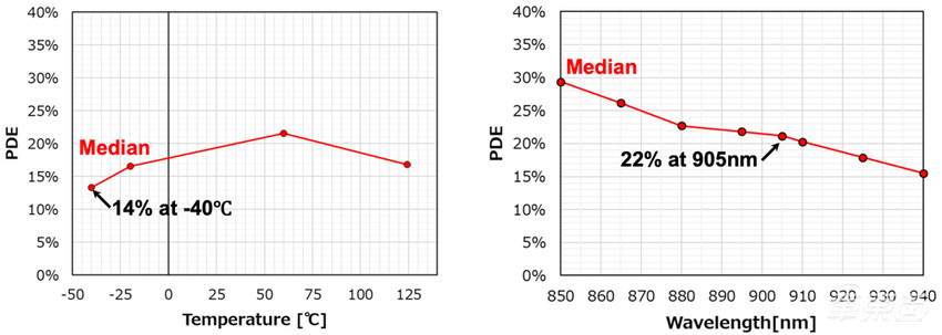 看懂这颗激光雷达芯片,就看懂了索尼汽车