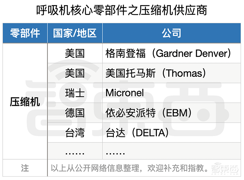 救命呼吸机缺口难补!一文扒开供应链真相
