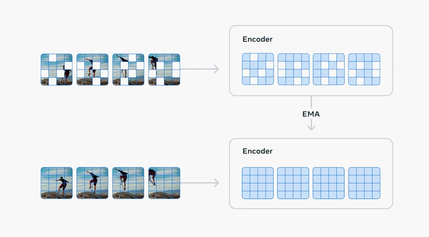 楊立昆親自發(fā)布：Meta最強世界模型開源