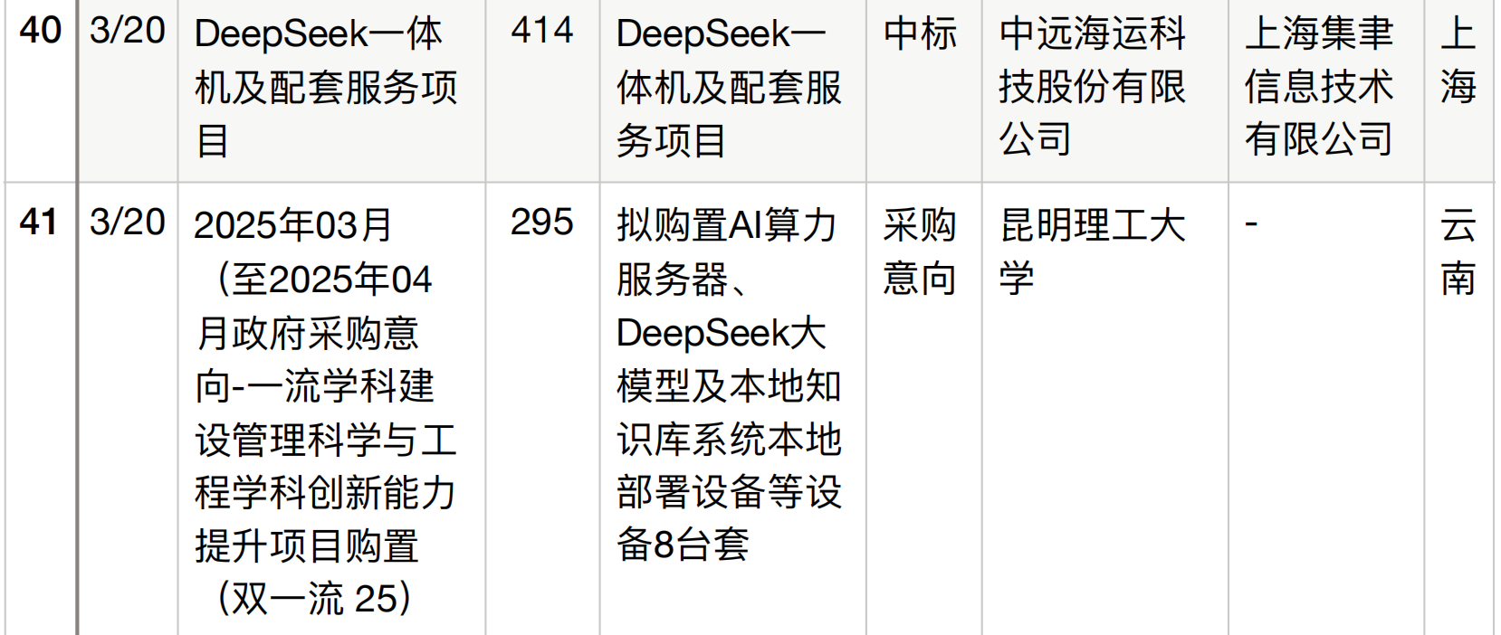 半年196个DeepSeek大单梳理！这5个省份热钱最多