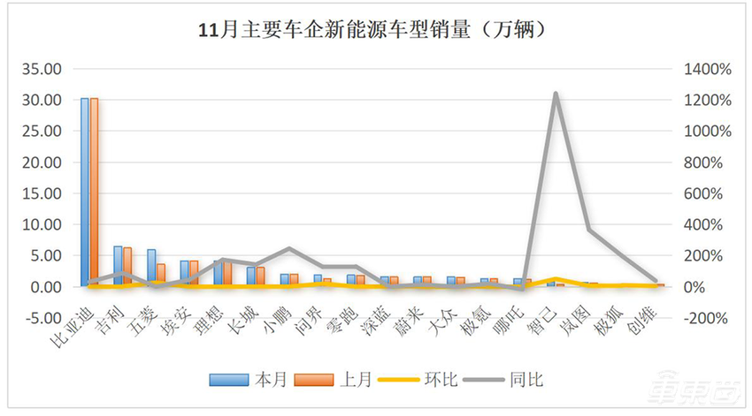 车圈价格战最后30天！月销数据见顶，18大车企压力山大