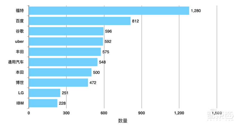 白皮书:中国车联网专利逆袭全球!关键技术专利超世界总量50%【附下载】| 智东西内参