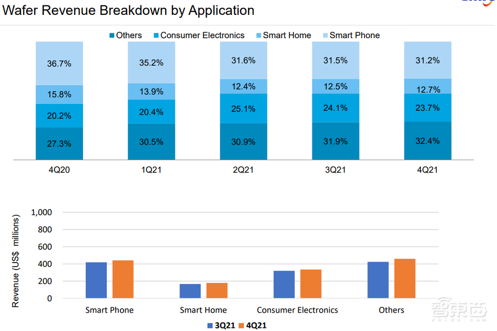 年净利首超百亿！中芯国际营收年增39%，客户数量全球第一