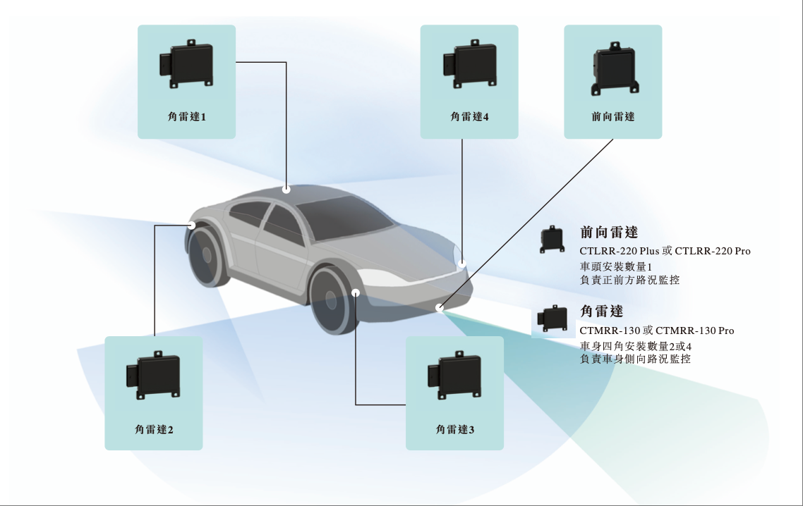 毫米波雷达龙头递表港交所!华为工程师组队创业,比亚迪是最大金主