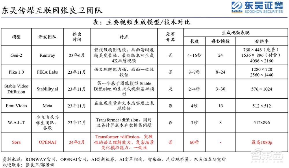Sora爆火48小时：杨立昆揭秘论文，参数量或仅30亿