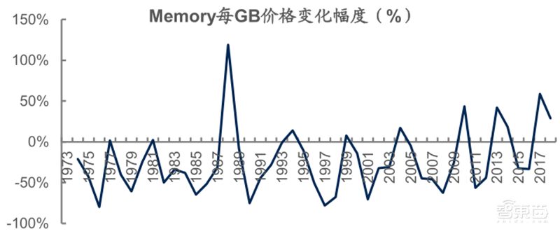 源于美国,兴于日韩,未来看中国!揭秘存储行业60年兴衰 | 智东西内参