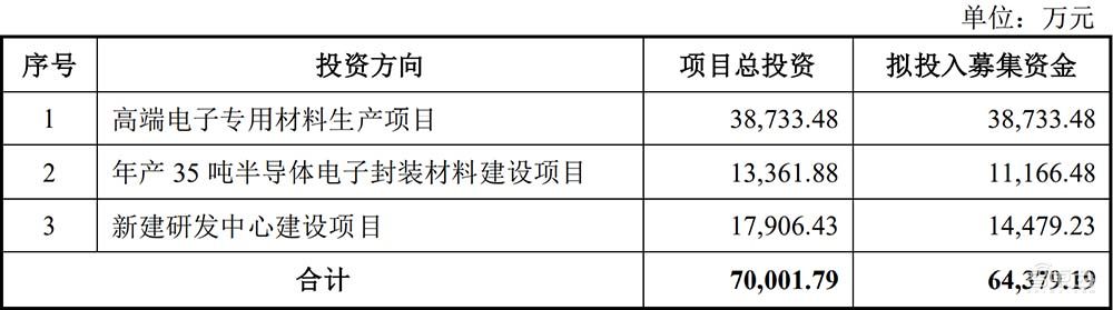大基金持股！芯片封装材料商IPO获受理，打入苹果华为供应链