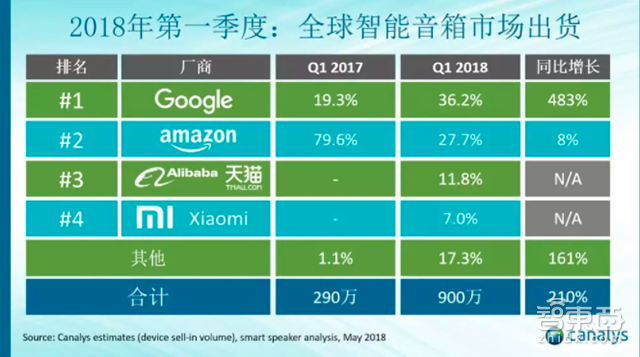 2018年Q1智能音箱市场：谷歌反超亚马逊 美国市场首次低于50%
