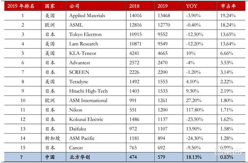 十四五半导体产业机会预测:四大着力点,五大环节一文看懂 | 智东西内参