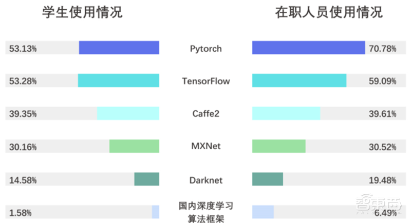 平均年薪超三十万,人才缺口91%,计算机视觉人才报告 | 智东西内参