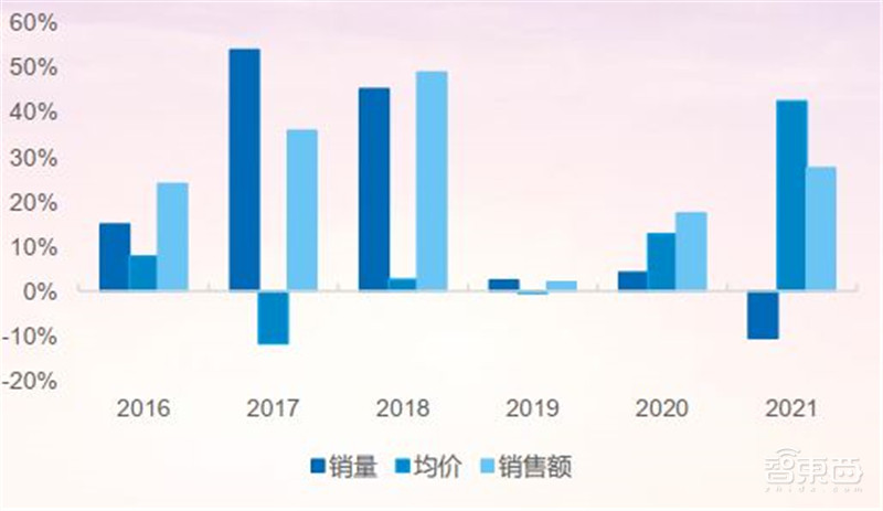 21年家电公司年报全景解读!冰箱爆卖背后,总营收1.31万亿,出口超千亿美元 | 智东西内参