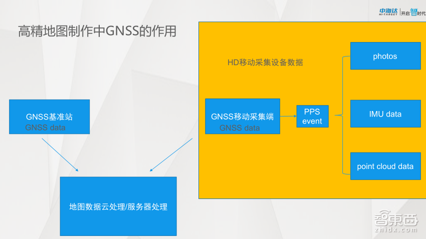 【PPT下载】GNSS高精度定位技术在自动驾驶中如何发挥作用?中海达先进导航产品负责人余绪庆给出了答案!