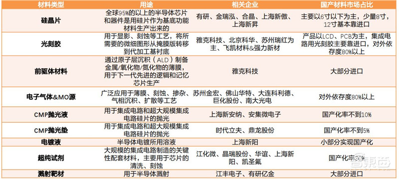 电子行业分析师内部资料!一文看尽芯片等六大板块干货 | 智东西内参