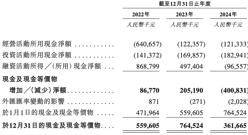 深圳MCU龙头赴港IPO!市值超140亿,年销3亿颗芯片
