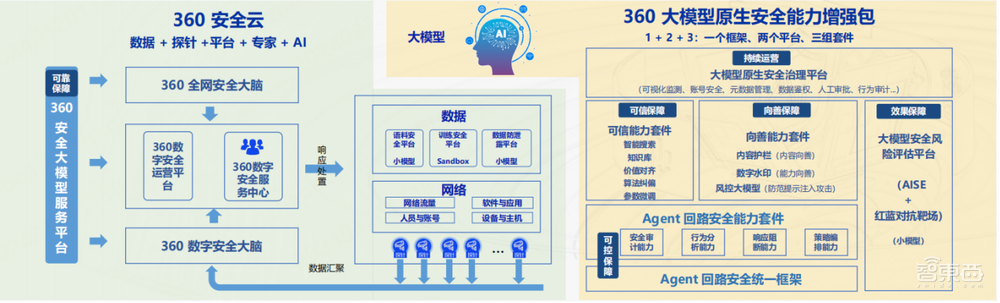 破解大模型安全难题,360推出大模型安全能力框架