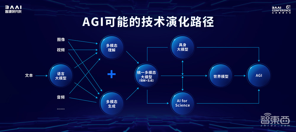 智源连甩近20项王炸研究进展！语言、多模态、具身、生物计算+大模型“操作系统”