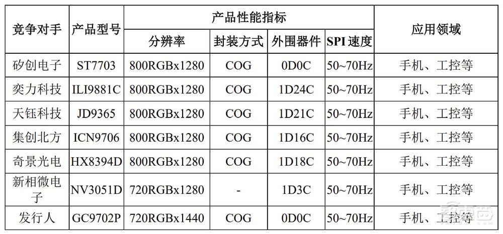 全球CIS出货量第一！格科微成功登陆科创板，市值近900亿元