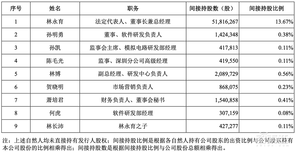 5年估值飙涨108倍,厦门即将收获一个AI芯片IPO!